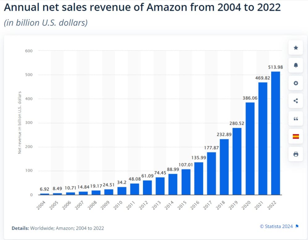 Amazon Annual Revenue till 2022
