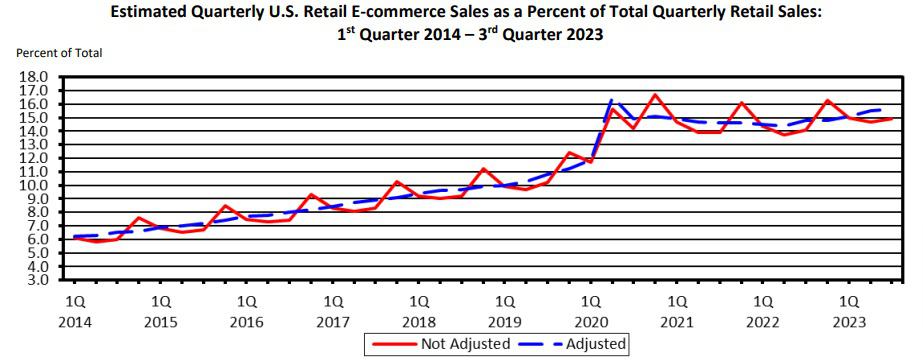 ecommerce Sales percentage