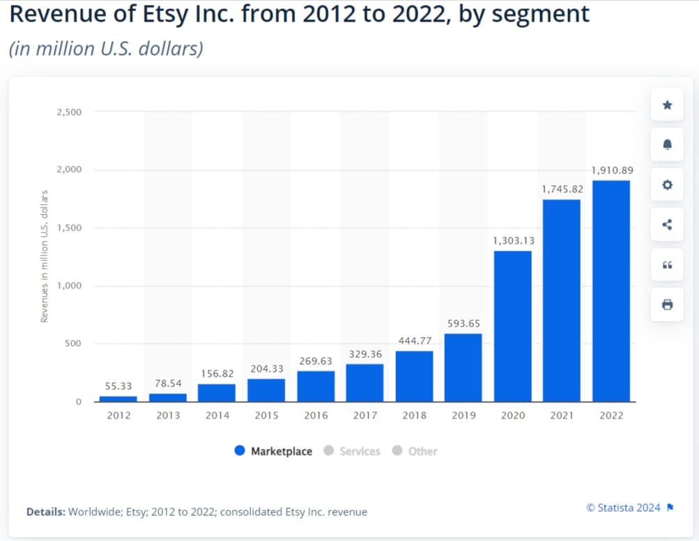 Etsy Marketplace growth from 2012 to 2022