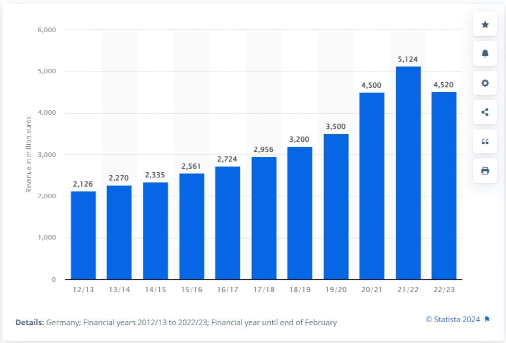 Otto revenue from 2012 to 2023