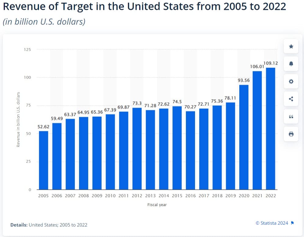 Target's annual revenue in US